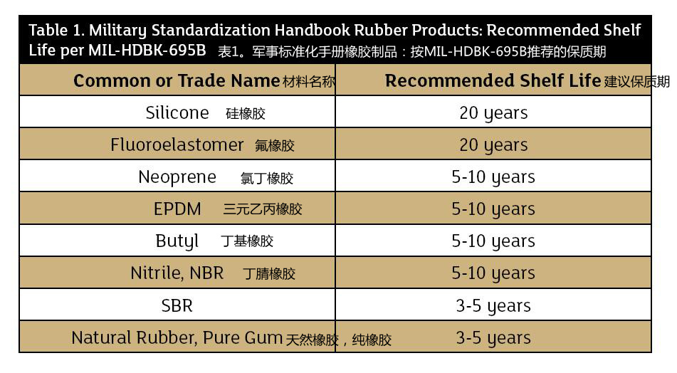 Storage & Shelf Life Prediction for Flange Gasket